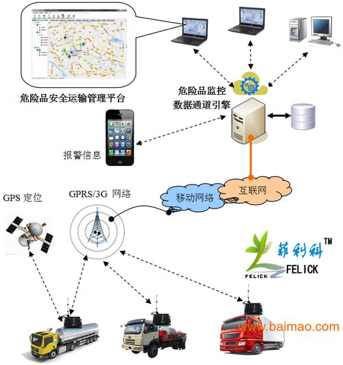 危險品安全運輸監(jiān)控管理系統(tǒng) 核心功能、廠家選擇與價格考量