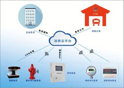 智慧消防 安全系統(tǒng)監(jiān)控服務(wù)引領(lǐng)城市安全新變革